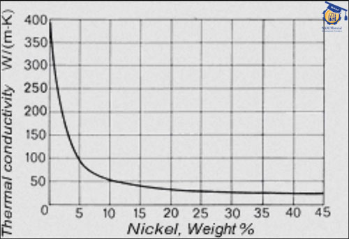 رسانایی حرارتی آلیاژهای مس-نیکل در دمای 20 درجه سانتی گراد برحسب محتوای نیکل